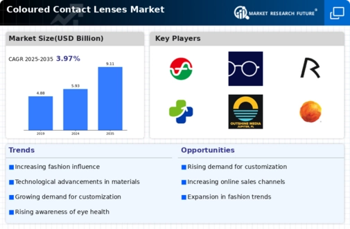 Coloured Contact Lenses Market Infographic