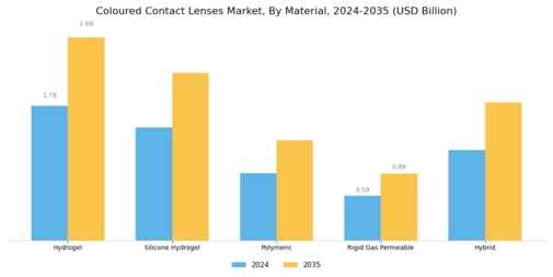 Coloured Contact Lenses Market Segment Image 1