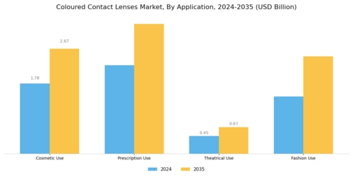 Coloured Contact Lenses Market Segment Image 2