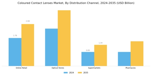 Coloured Contact Lenses Market Segment Image 3