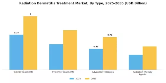 Radiation Dermatitis Treatment Market Segment Image 0