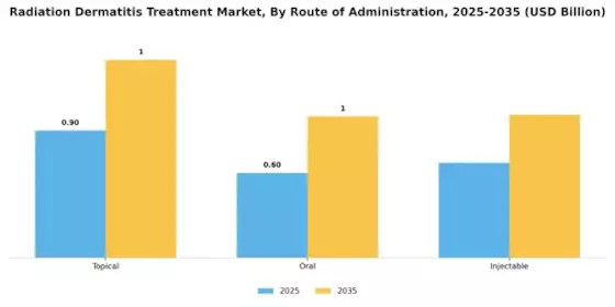 Radiation Dermatitis Treatment Market Segment Image 2