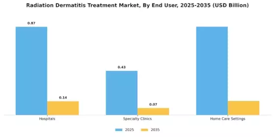 Radiation Dermatitis Treatment Market Segment Image 3