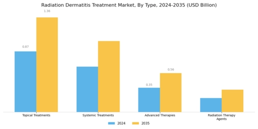Radiation Dermatitis Treatment Market Segment Image 0