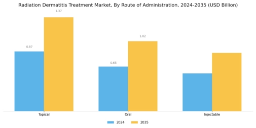 Radiation Dermatitis Treatment Market Segment Image 2