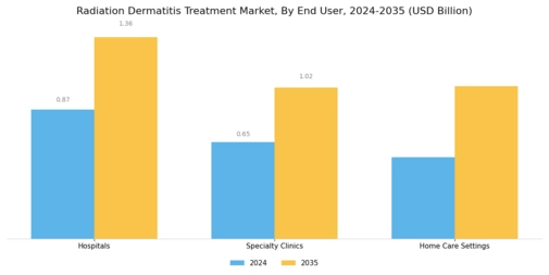 Radiation Dermatitis Treatment Market Segment Image 3