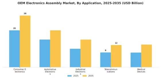 Oem Electronics Assembly Market Segment Image 0