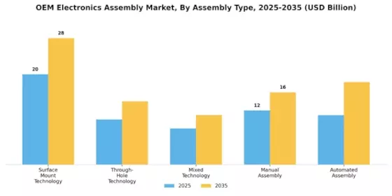 Oem Electronics Assembly Market Segment Image 1
