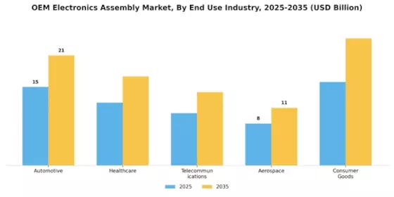 Oem Electronics Assembly Market Segment Image 2