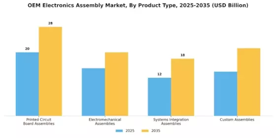 Oem Electronics Assembly Market Segment Image 3