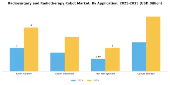 Radiosurgery Radiotherapy Robot Market Segment Image 0