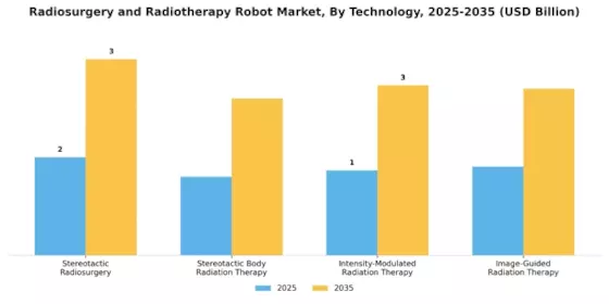 Radiosurgery Radiotherapy Robot Market Segment Image 1
