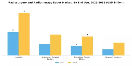 Radiosurgery Radiotherapy Robot Market Segment Image 2