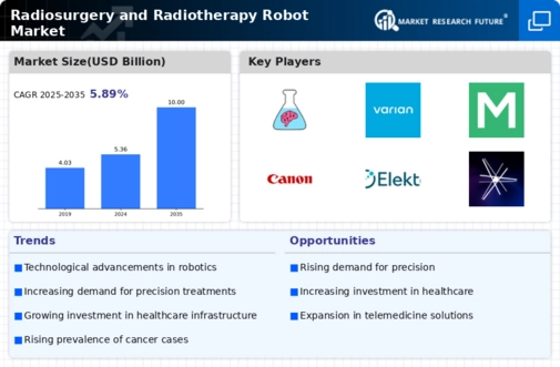 Radiosurgery Radiotherapy Robot Market Infographic