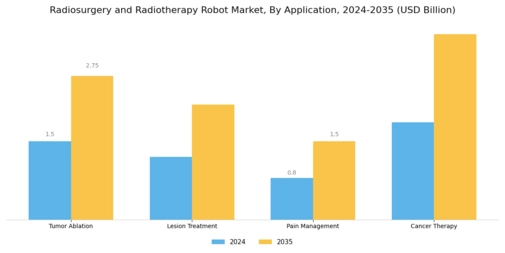 Radiosurgery Radiotherapy Robot Market Segment Image 0