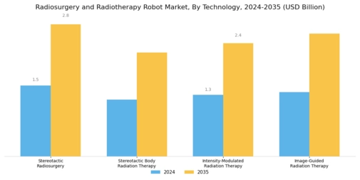 Radiosurgery Radiotherapy Robot Market Segment Image 1