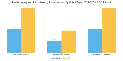 Radiosurgery Radiotherapy Robot Market Segment Image 3