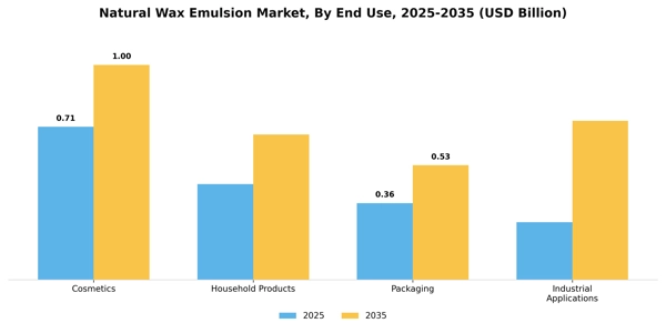 Natural Wax Emulsion Market Segment Image 1
