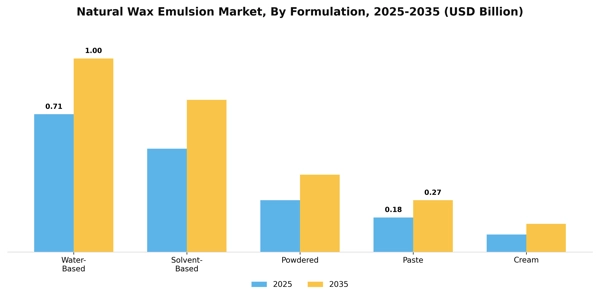 Natural Wax Emulsion Market Segment Image 2