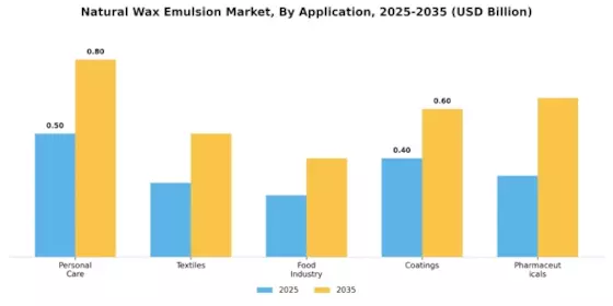 Natural Wax Emulsion Market Segment Image 0