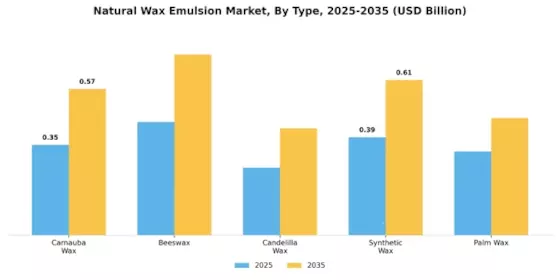 Natural Wax Emulsion Market Segment Image 1