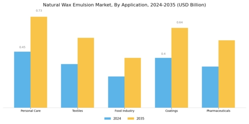 Natural Wax Emulsion Market Segment Image 0