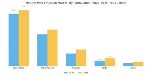Natural Wax Emulsion Market Segment Image 2
