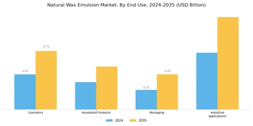 Natural Wax Emulsion Market Segment Image 3