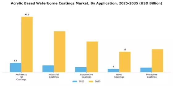 Acrylic Based Waterborne Coatings Market Segment Image 0