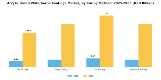 Acrylic Based Waterborne Coatings Market Segment Image 1