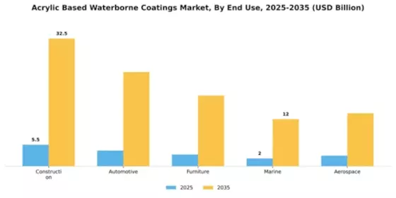 Acrylic Based Waterborne Coatings Market Segment Image 1