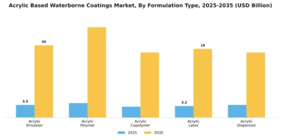 Acrylic Based Waterborne Coatings Market Segment Image 2