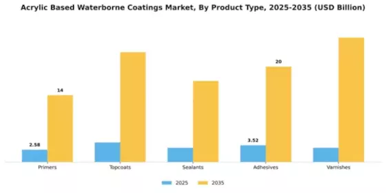 Acrylic Based Waterborne Coatings Market Segment Image 3