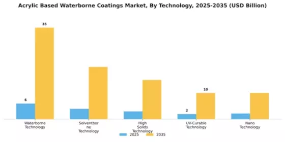 Acrylic Based Waterborne Coatings Market Segment Image 4