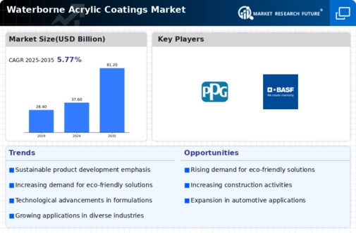 Acrylic Based Waterborne Coatings Market Infographic