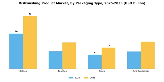 Dishwashing Product Market
 Segment Image 2