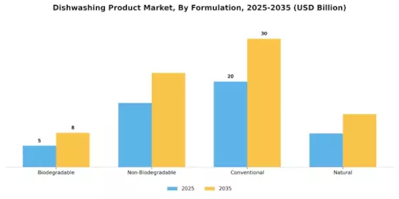 Dishwashing Product Market
 Segment Image 1