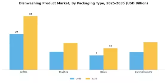 Dishwashing Product Market
 Segment Image 3