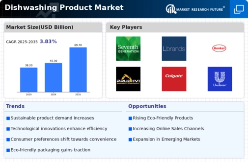 Dishwashing Product Market
 Infographic