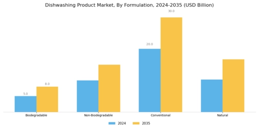 Dishwashing Product Market
 Segment Image 1