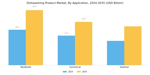 Dishwashing Product Market
 Segment Image 2