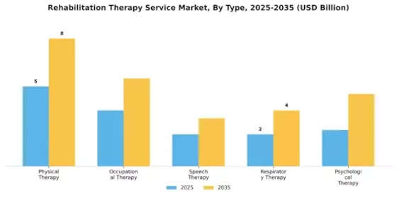 Rehabilitation Therapy Service Market Segment Image 0