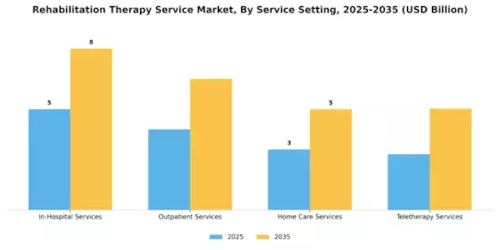 Rehabilitation Therapy Service Market Segment Image 1
