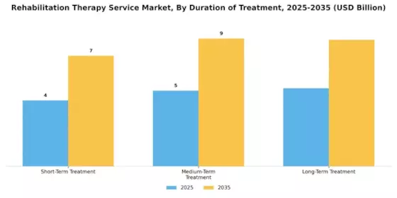 Rehabilitation Therapy Service Market Segment Image 3