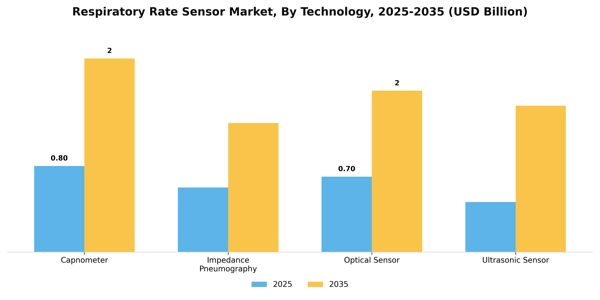 Respiratory Rate Sensor Market Segment Image 3