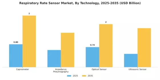 Respiratory Rate Sensor Market Segment Image 1