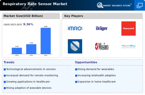 Respiratory Rate Sensor Market Infographic