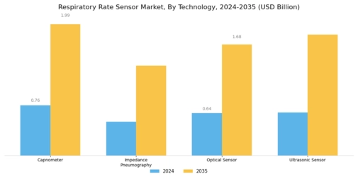 Respiratory Rate Sensor Market Segment Image 1