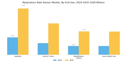 Respiratory Rate Sensor Market Segment Image 2