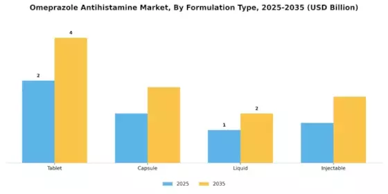 Omeprazole Antihistamine Market Segment Image 0